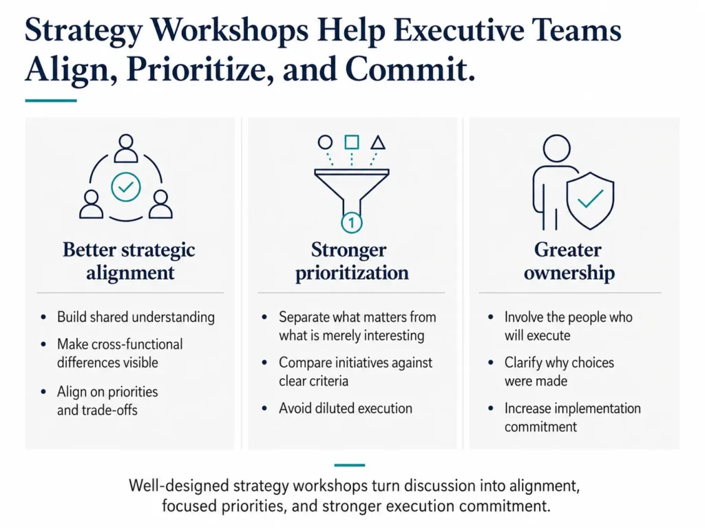 Executive flow diagram showing how Midas Consulting helps leadership teams move from a strategic challenge to a shared fact base, structured discussion, executive choices, and an implementation roadmap.