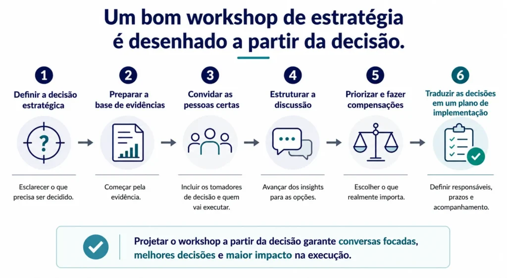 Diagrama executivo de fluxo que mostra como a Midas Consulting ajuda equipes executivas a passar de um desafio estratégico para uma base compartilhada de informações, uma discussão estruturada, decisões executivas e um roadmap de implementação.
