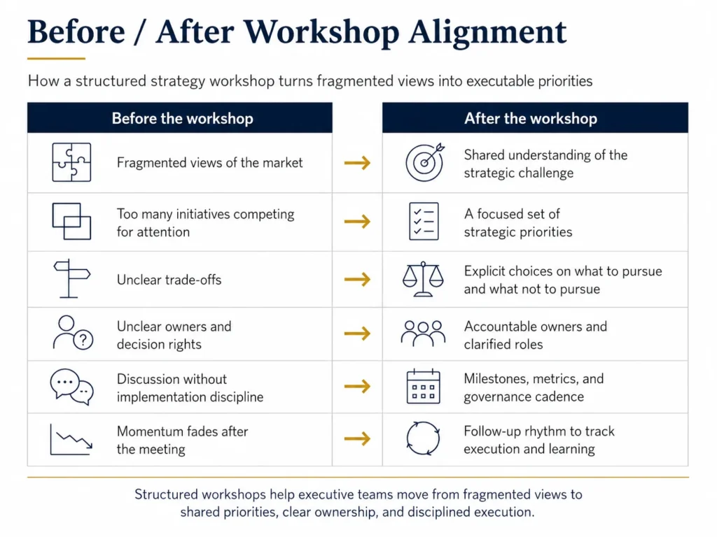Before and after Midas comparison showing how a strategy workshop moves teams from fragmented views, unclear owners, and too many initiatives to shared priorities, owners, milestones, and governance