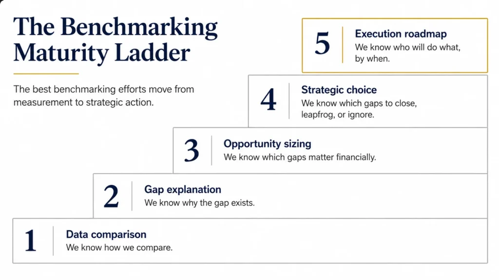 Midas benchmarking to action process titled: “The Benchmarking Maturity Ladder” showing five maturity levels: data comparison, gap explanation, opportunity sizing, strategic choice, and execution roadmap, with the final level highlighted in gold.