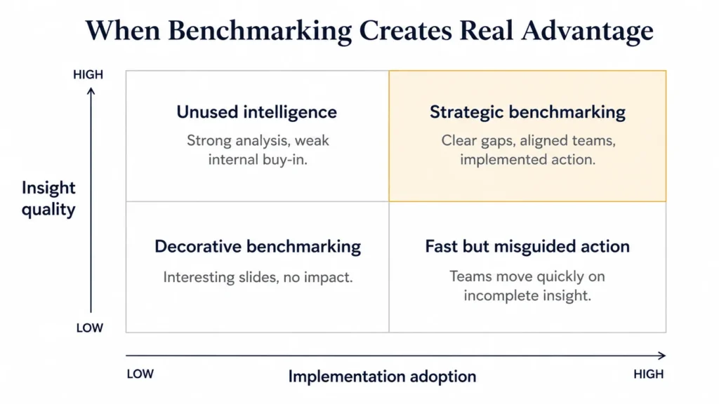 Midas Two-by-two matrix titled “When Benchmarking Creates Real Advantage” comparing insight quality and implementation adoption, with four quadrants: decorative benchmarking, unused intelligence, fast but misguided action, and strategic benchmarking highlighted in gold.
