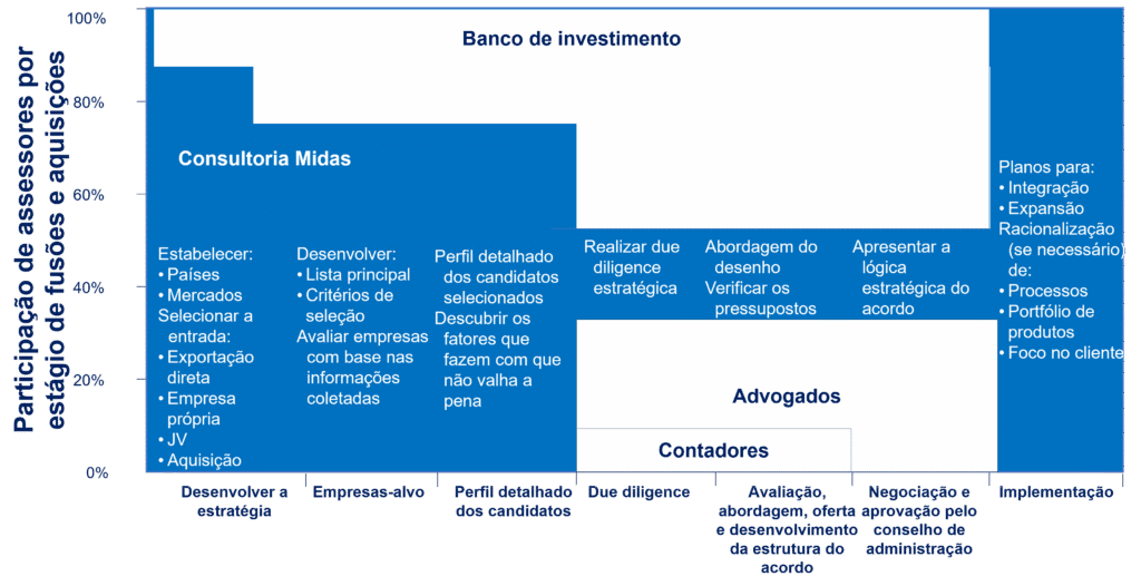 Infográfico dos serviços de M&A da Midas