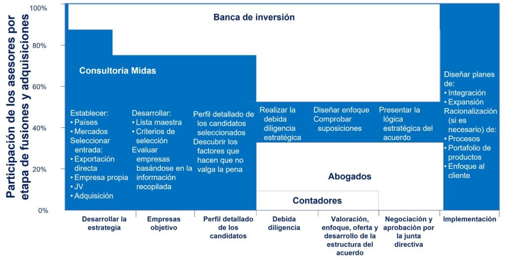 Infográfico de los servicios de consultoría en M&A de Midas Consulting