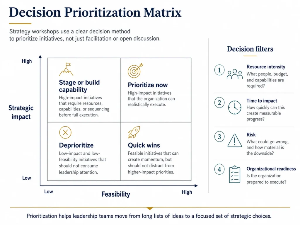 Midas decision prioritization matrix comparing strategic impact and feasibility, with filters for resource intensity, time to impact, risk, and organizational readiness