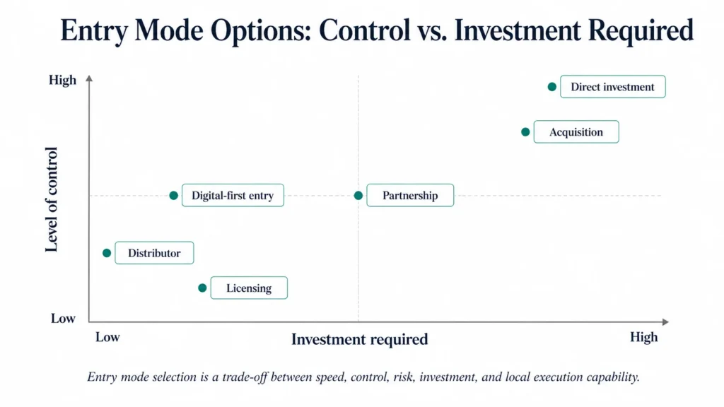 Midas' executive scatterplot comparing market entry modes based on investment required and level of control. The horizontal axis shows investment required from low to high, and the vertical axis shows level of control from low to high. Distributor and licensing appear in the lower-investment, lower-control area; digital-first entry and partnership appear in the middle; acquisition and direct investment appear in the high-investment, high-control area. The chart highlights that entry mode selection requires balancing speed, control, risk, investment, and local execution capability.