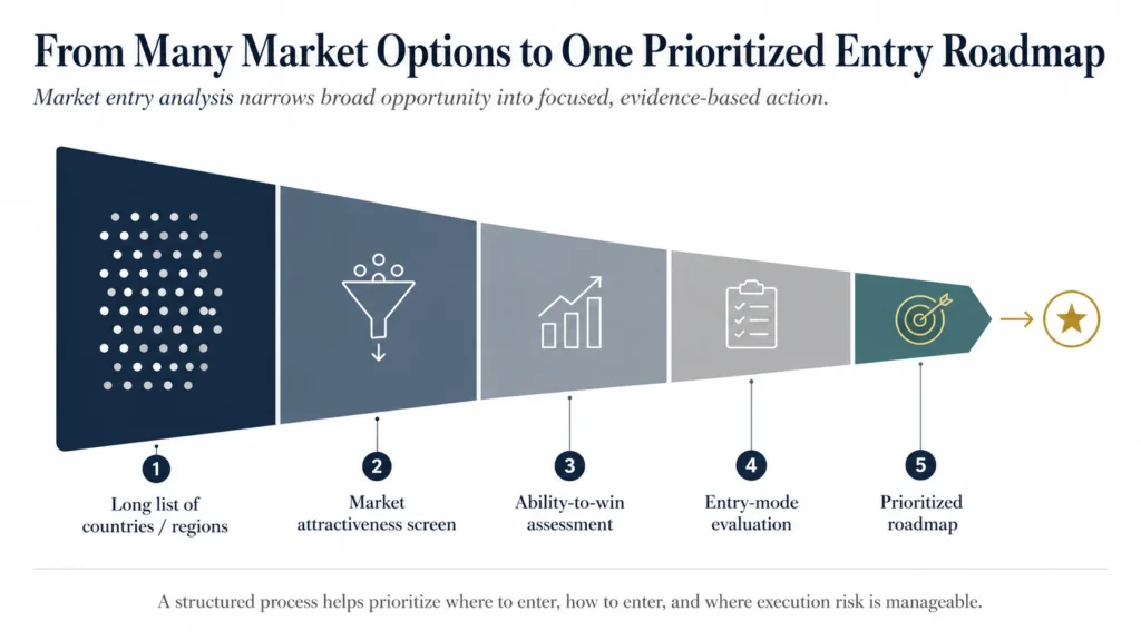 Midas market entry roadmap funnel showing how companies narrow many market entry options into one prioritized entry roadmap. The five stages are: long list of countries or regions, market attractiveness screen, ability-to-win assessment, entry-mode evaluation, and prioritized roadmap. The visual uses a clean white background, navy and gray tones, and a subtle gold accent.