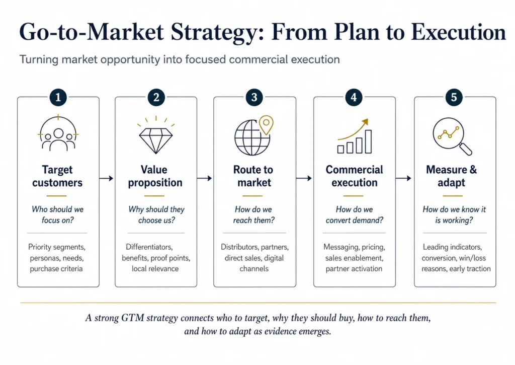 Midas go-to-market strategy process flow showing five steps: target customers, value proposition, route to market, commercial execution, and measure and adapt
