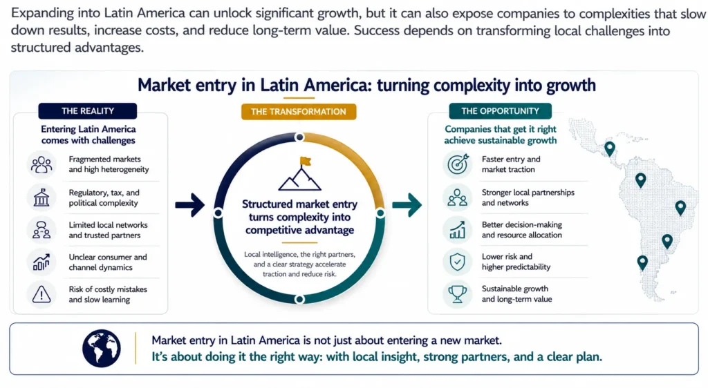 Executive consulting infographic explaining why market entry in Latin America requires a structured approach. The visual contrasts regional challenges such as market fragmentation, regulatory complexity, limited trusted partners, unclear customer and channel dynamics, and costly execution risks with the opportunity to achieve faster traction, stronger local partnerships, better decisions, lower risk, and sustainable growth.