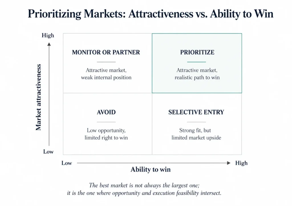 Executive 2x2 Midas matrix for prioritizing market entry opportunities based on market attractiveness and ability to win. The horizontal axis shows ability to win from low to high, and the vertical axis shows market attractiveness from low to high. The four quadrants are: Avoid, Monitor or Partner, Selective Entry, and Prioritize. The top-right quadrant is subtly highlighted to show the preferred option, where attractive markets and a realistic path to win intersect.