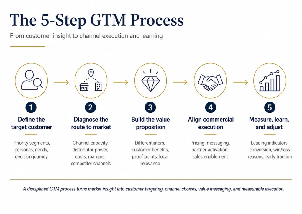 Midas five-step go-to-market process showing target customer, route to market, value proposition, commercial execution, and measure learn and adjust