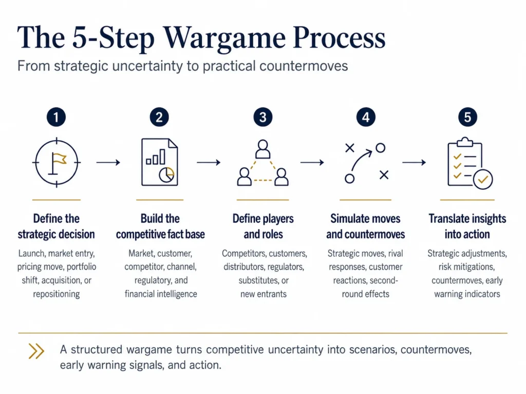 Midas five-step business wargame process showing how executives define the strategic decision, build the competitive fact base, define players, simulate moves and countermoves, and translate insights into action