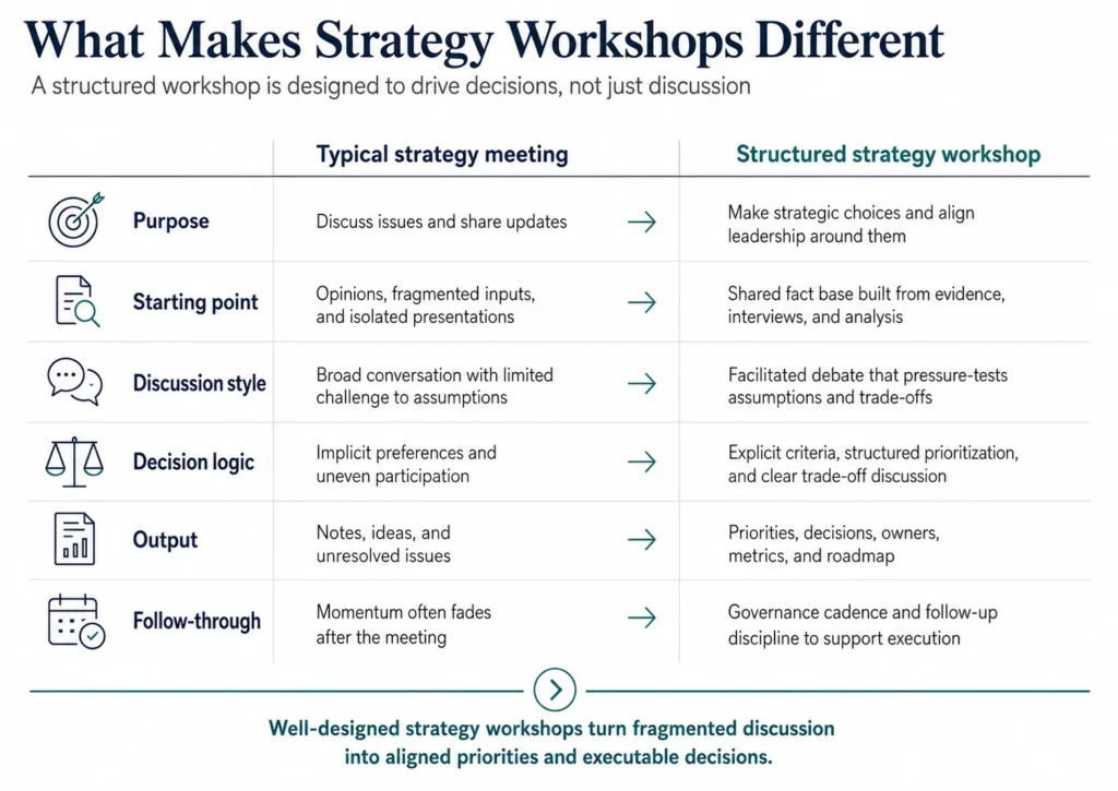 What Makes Midas' Strategy Workshops Different infographic comparing a typical strategy meeting with a structured strategy workshop across six dimensions: purpose, starting point, discussion style, decision logic, output, and follow-through. The visual shows that workshops are designed to drive strategic choices, using evidence, facilitated debate, explicit criteria, and clear outputs such as priorities, owners, metrics, and roadmap.