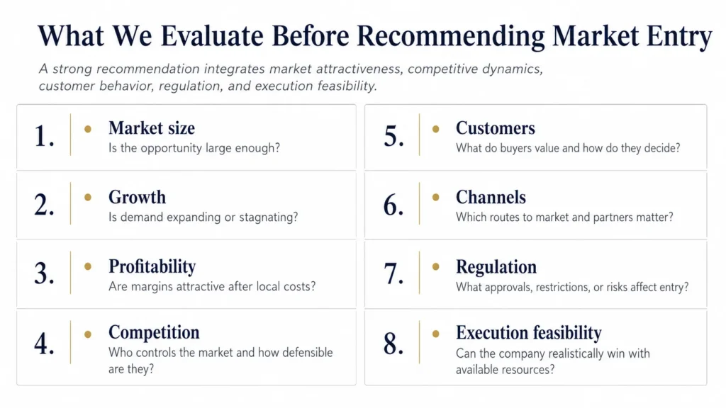 Executive consulting-style slide showing eight key criteria used by Midas to evaluate a market entry opportunity before recommending entry. The criteria are organized in a clean two-column grid and include market size, growth, profitability, competition, customers, channels, regulation, and execution feasibility. Each criterion includes a guiding question to assess the opportunity, competitive context, customer behavior, regulatory factors, and the company’s ability to execute.