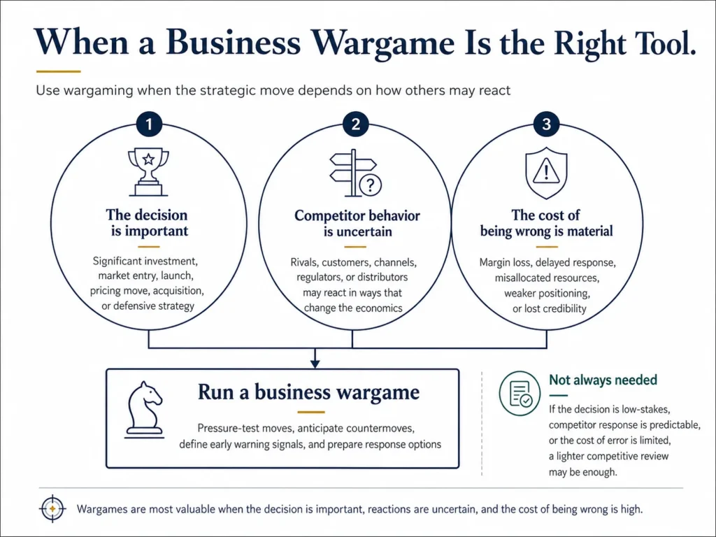 Midas' decision framework showing that business wargames are most useful when the decision is important, competitor behavior is uncertain, and the cost of being wrong is material