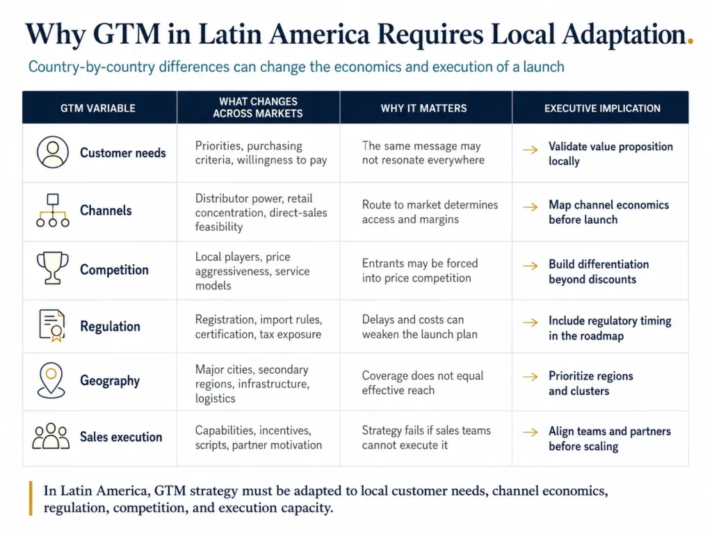 Table explaining why go-to-market strategy in Latin America requires local adaptation across customer needs, channels, competition, regulation, geography, and sales execution