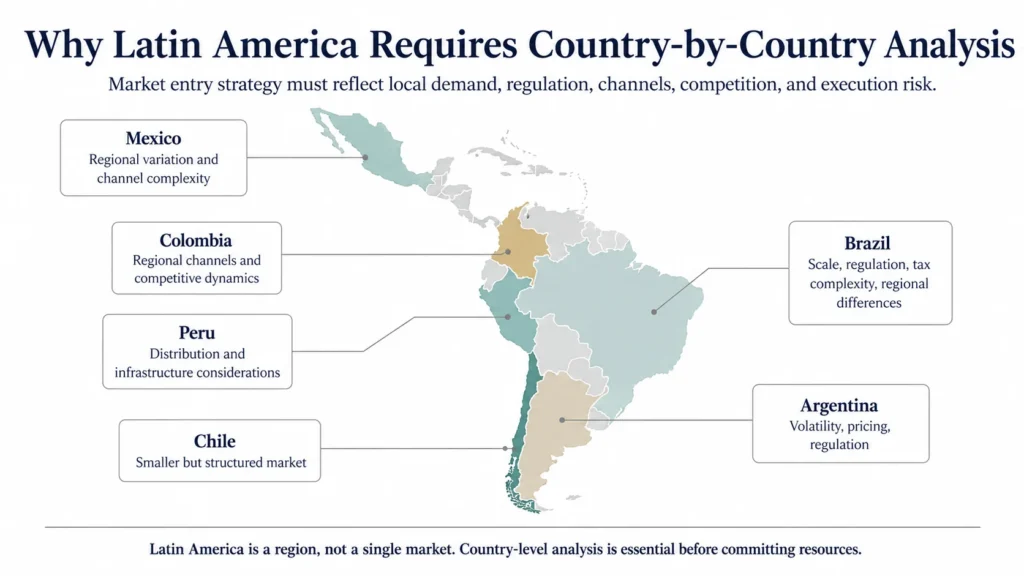 Executive consulting-style visual explaining why Latin America should not be treated as one homogeneous market. The slide shows a simplified map of Latin America in muted gray tones, with callout boxes for Mexico, Brazil, Argentina, Chile, Colombia, and Peru. Each country is associated with specific market entry considerations: Mexico highlights regional variation and channel complexity; Brazil highlights scale, regulation, tax complexity, and regional differences; Argentina highlights volatility, pricing, and regulation; Chile is described as a smaller but more structured market; Colombia emphasizes regional channels and competitive dynamics; and Peru highlights distribution and infrastructure considerations. The visual reinforces that market entry strategy must be built country by country, based on local demand, regulation, channels, competition, and execution risk.