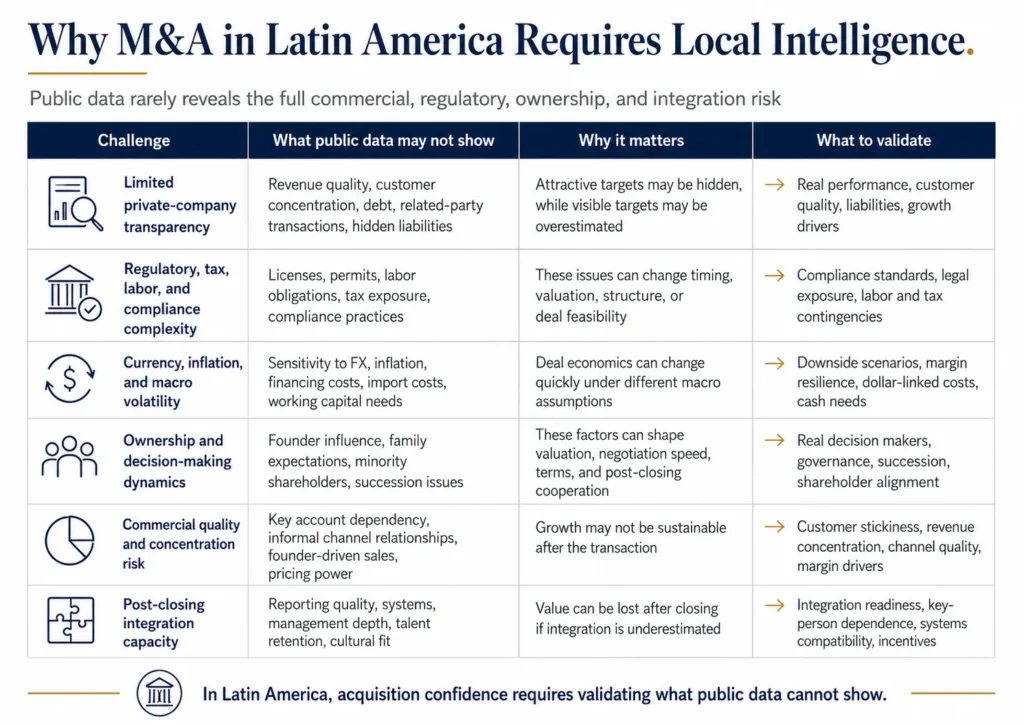 Table explaining why M&A in Latin America requires local intelligence, covering information gaps, regulatory exposure, cultural fit, integration risk, valuation logic, and hidden competitive pressure.