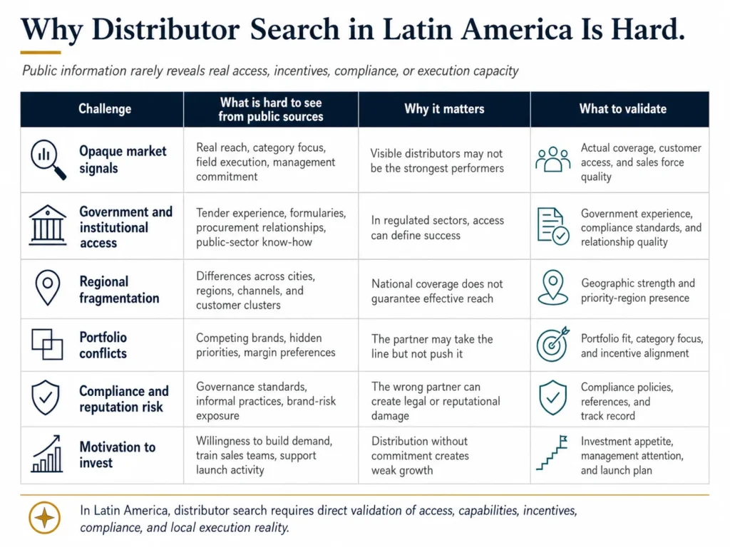 Table explaining why distributor search in Latin America is hard, covering opaque signals, government access, regional fragmentation, portfolio conflicts, compliance risk, and motivation to invest