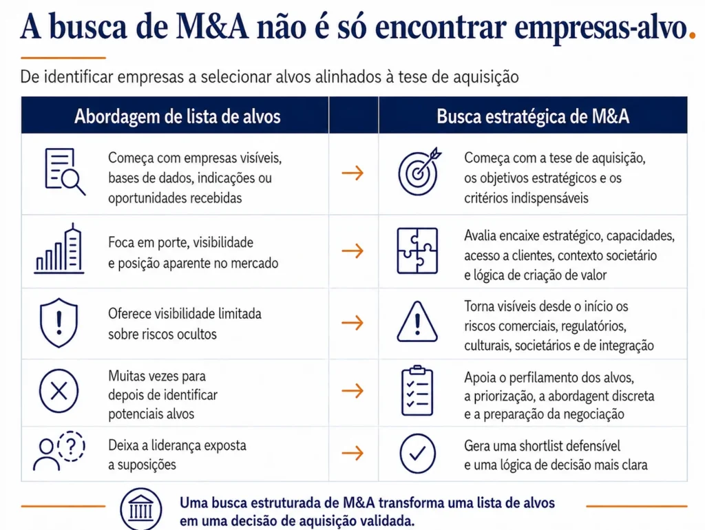 Infográfico que compara uma abordagem baseada em uma lista de alvos com a busca estratégica de M&A da Midas, mostrando como uma busca disciplinada de aquisições passa de nomes visíveis de empresas para ajuste estratégico, validação de riscos, perfilamento de alvos, abordagem e decisões de aquisição mais claras.