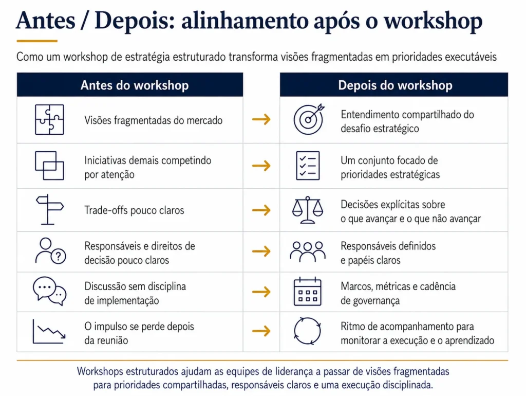 Comparação antes e depois da Midas que mostra como um workshop de estratégia leva as equipes de visões fragmentadas, responsáveis pouco claros e iniciativas demais para prioridades compartilhadas, responsáveis, marcos e governança.