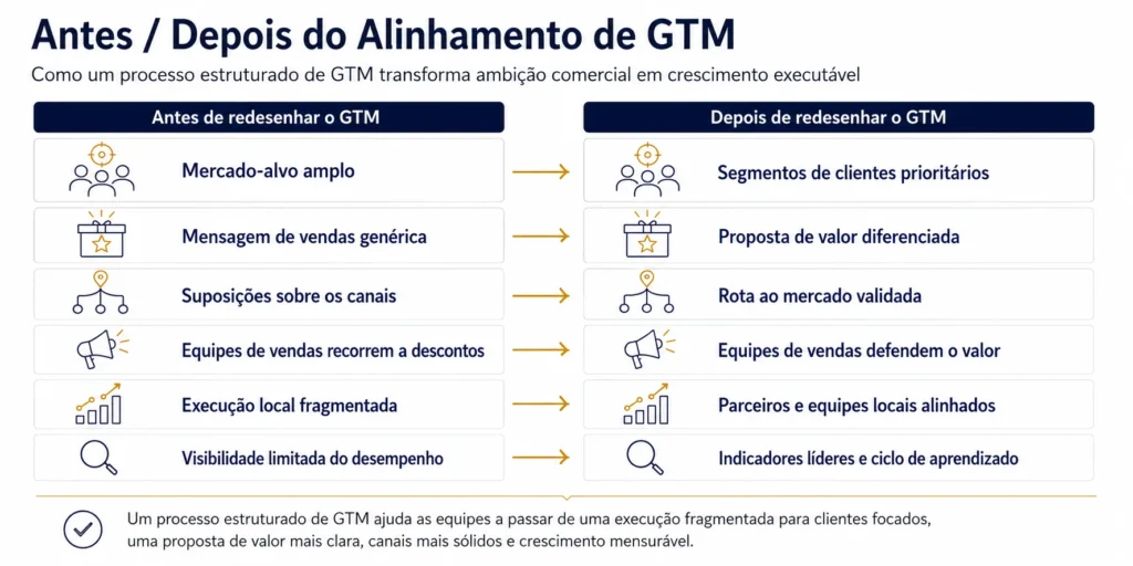 Comparação antes e depois do alinhamento GTM Midas que mostra como o redesenho go-to-market leva uma empresa de uma segmentação ampla, mensagens genéricas e pressupostos de canal para segmentos prioritários, proposta de valor diferenciada, rota ao mercado validada e execução mensurável.