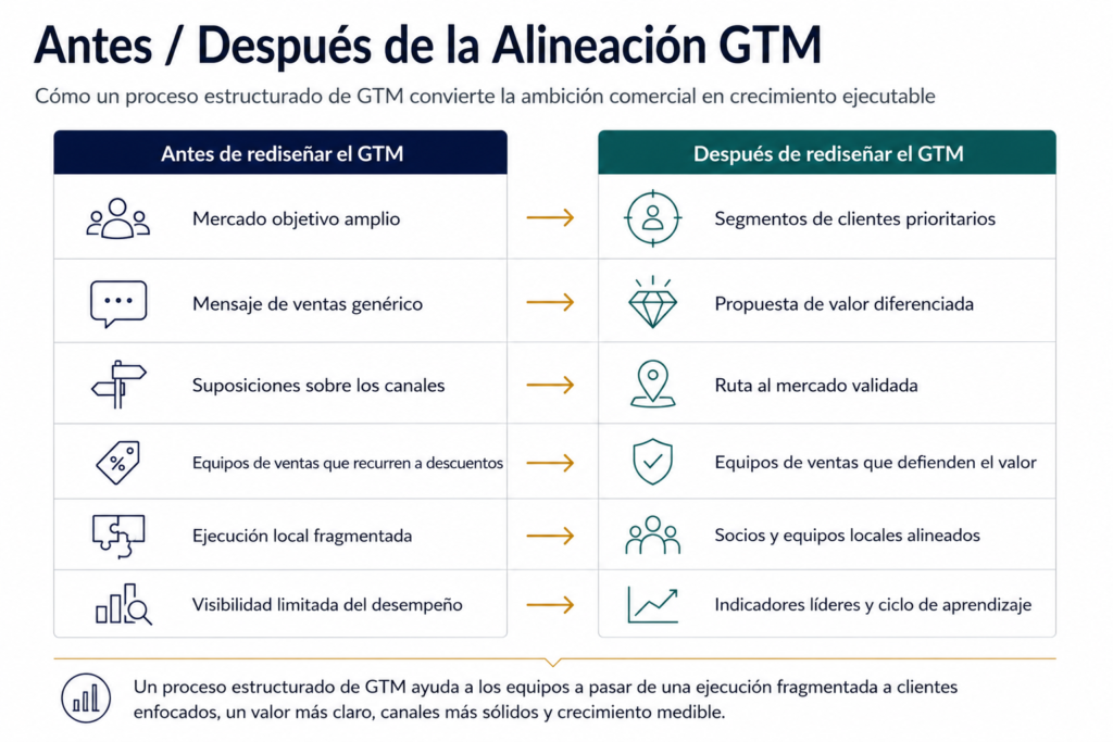 Comparación antes y después de la alineación GTM Midas que muestra cómo el rediseño go-to-market lleva a una empresa desde una segmentación amplia, mensajes genéricos y supuestos de canal hacia segmentos prioritarios, propuesta de valor diferenciada, ruta al mercado validada y ejecución medible.