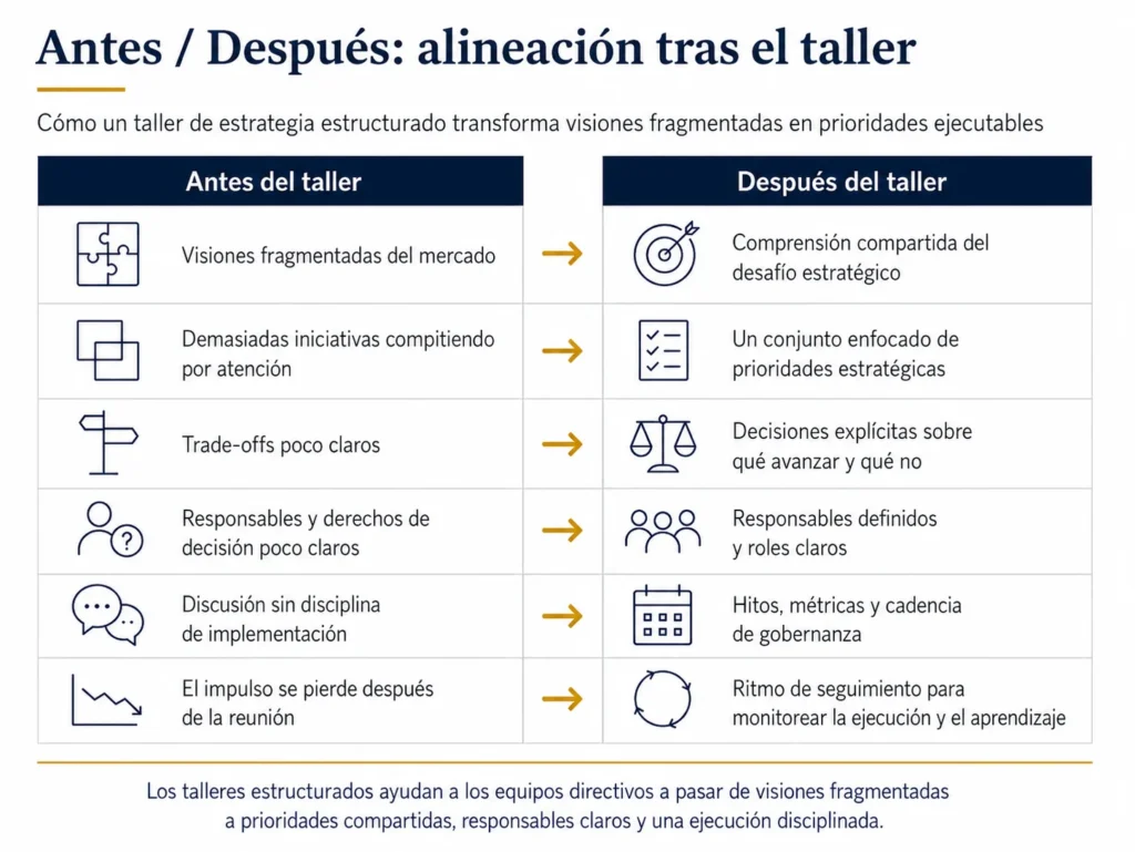 Comparación antes y después de Midas que muestra cómo un taller de estrategia lleva a los equipos desde visiones fragmentadas, responsables poco claros y demasiadas iniciativas hacia prioridades compartidas, responsables, hitos y gobernanza.