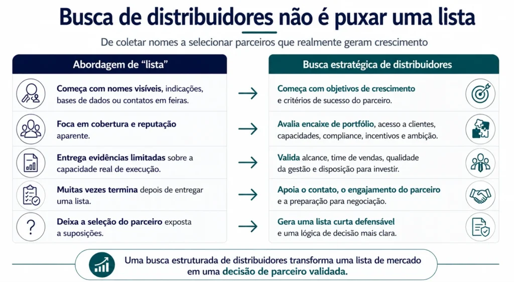 Comparação de busca de distribuidores que mostra a diferença entre uma abordagem baseada em uma lista e a abordagem da Midas, que é uma busca estratégica de distribuidores, desde nomes visíveis e referências até critérios de parceiros, validação, abordagem e apoio na negociação.