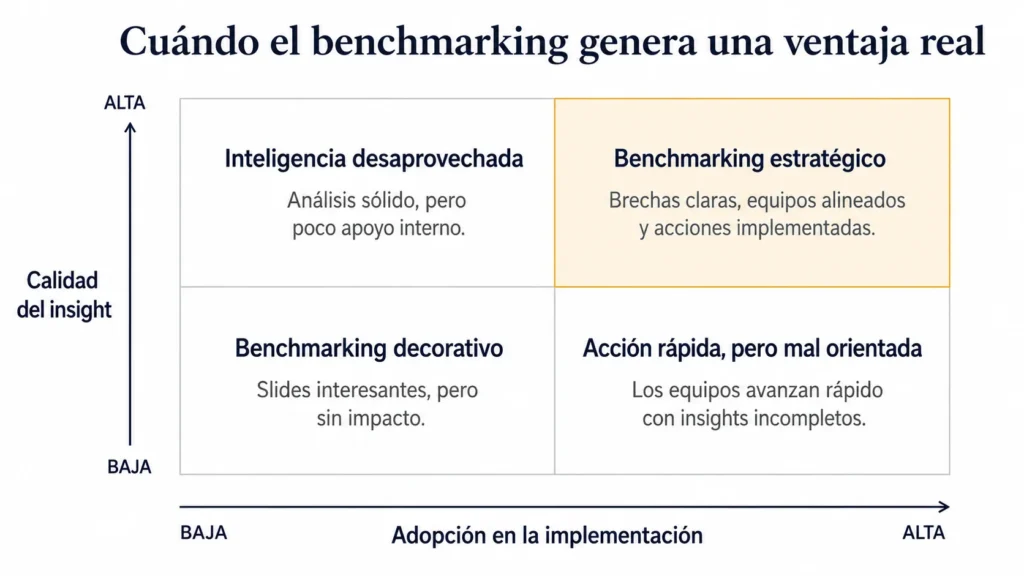 Matriz de benchmarking estratégico Midas “Cuándo el benchmarking genera una ventaja real”, que compara la calidad del insight y la adopción de la implementación, con cuatro cuadrantes: benchmarking decorativo, inteligencia no utilizada, acción rápida pero mal orientada y benchmarking estratégico destacado en dorado.
