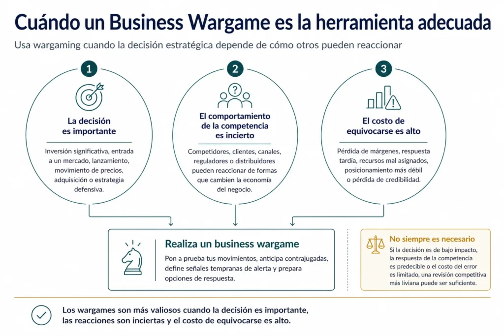 Framework Midas de decisión que muestra que los wargames de negocios son más útiles cuando la decisión es importante, el comportamiento de los competidores es incierto y el costo de equivocarse es significativo.