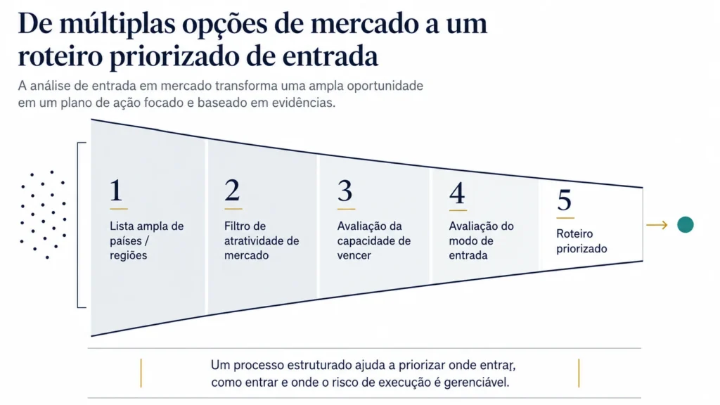 Funnel horizontal que mostra, com a metodologia da Midas, como as empresas reduzem muitas opções de entrada no mercado até chegar a um roadmap priorizado. As cinco etapas são: lista longa de países ou regiões, filtro de atratividade de mercado, avaliação da capacidade de vencer, avaliação do modo de entrada e roadmap priorizado. O visual usa fundo branco limpo, tons navy e cinza, e um acento dourado sutil.