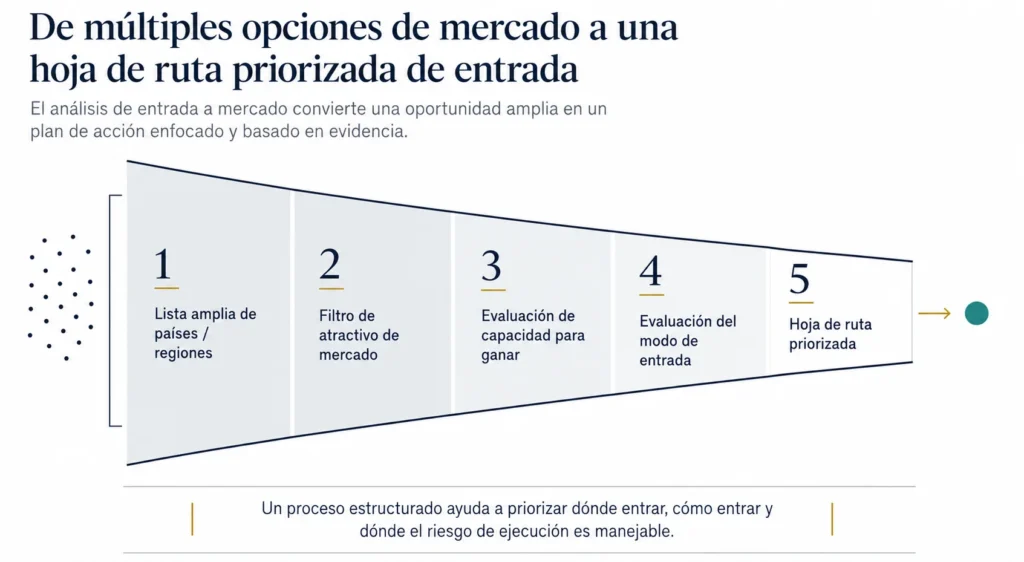 Funnel horizontal que muestra con la metodología de Midas cómo las empresas reducen muchas opciones de entrada al mercado hasta llegar a una hoja de ruta priorizada. Las cinco etapas son: lista larga de países o regiones, filtro de atractivo de mercado, evaluación de capacidad para ganar, evaluación de modo de entrada y roadmap priorizado. El visual usa fondo blanco limpio, tonos navy y grises, y un acento dorado sutil.