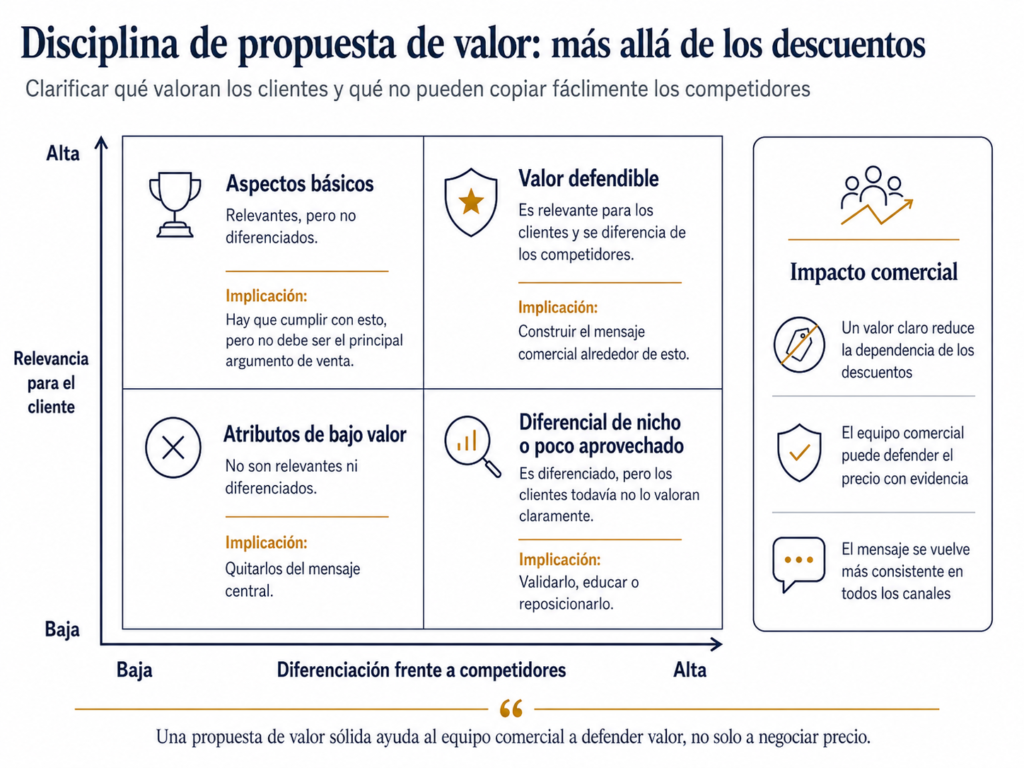 Matriz Midas de propuesta de valor que compara relevancia para el cliente y diferenciación, mostrando valor defendible, requisitos básicos, ventaja de nicho y atributos de bajo valor.