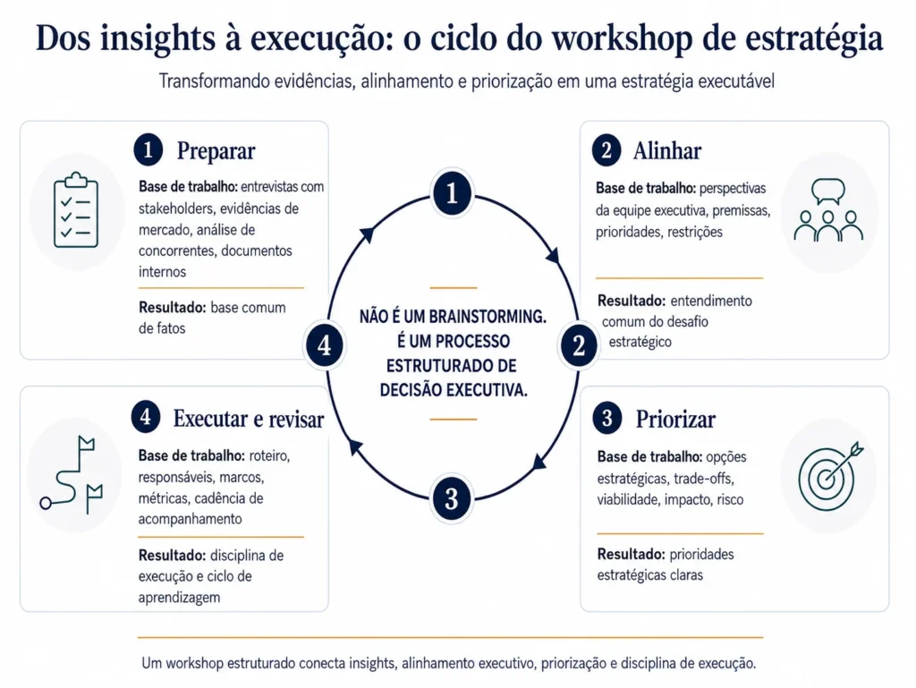 Loop de workshop de estratégia com metodologia Midas que mostra quatro etapas: preparar, alinhar, priorizar, e executar e revisar, com inputs e outputs para cada etapa.