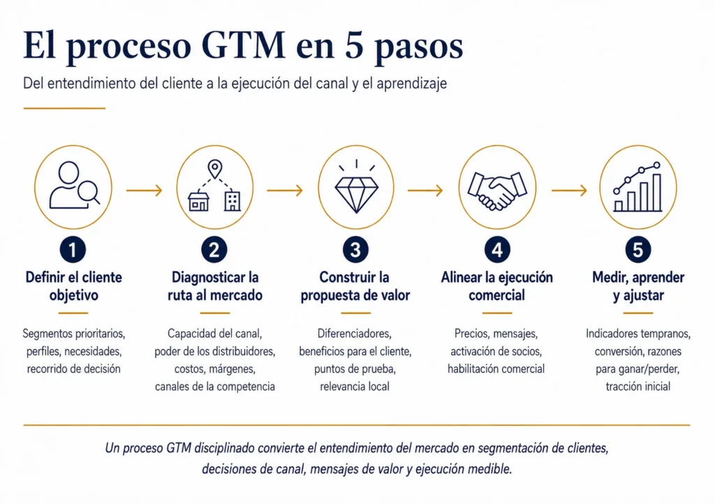 Proceso Midas go-to-market de cinco pasos que muestra cliente objetivo, ruta al mercado, propuesta de valor, ejecución comercial, y medir, aprender y ajustar.