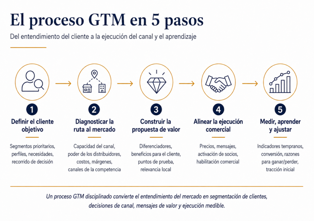 Proceso Midas go-to-market de cinco pasos que muestra cliente objetivo, ruta al mercado, propuesta de valor, ejecución comercial, y medir, aprender y ajustar.