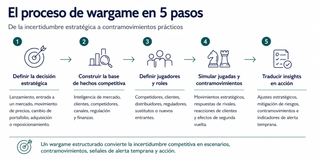 Proceso Midas de wargame de negocios en cinco pasos que muestra cómo los ejecutivos definen la decisión estratégica, construyen la base de hechos competitiva, definen a los jugadores, simulan movimientos y contramovimientos, y traducen los insights en acción.