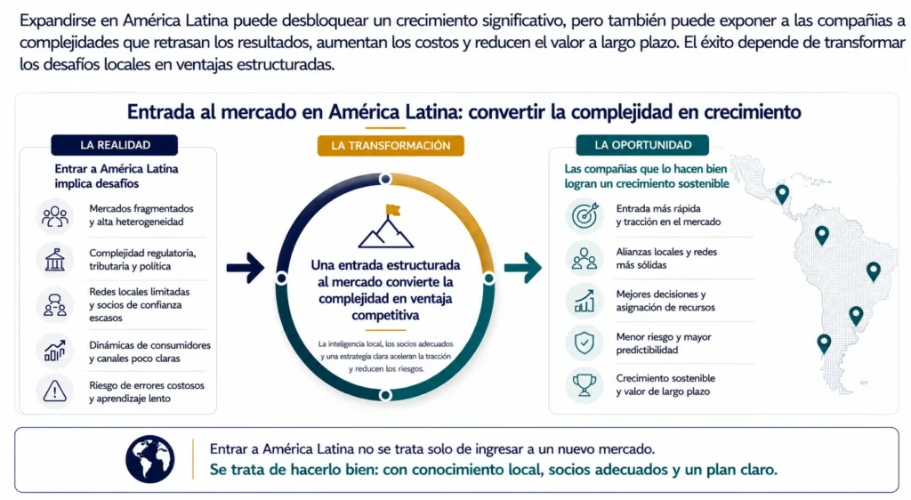 Infografía ejecutiva de consultoría que explica por qué la entrada al mercado en América Latina requiere un enfoque estructurado. El visual contrasta desafíos regionales como fragmentación de mercados, complejidad regulatoria, socios locales limitados, dinámicas poco claras de clientes y canales, y riesgos costosos de ejecución, con la oportunidad de lograr tracción más rápida, alianzas locales más sólidas, mejores decisiones, menor riesgo y crecimiento sostenible.