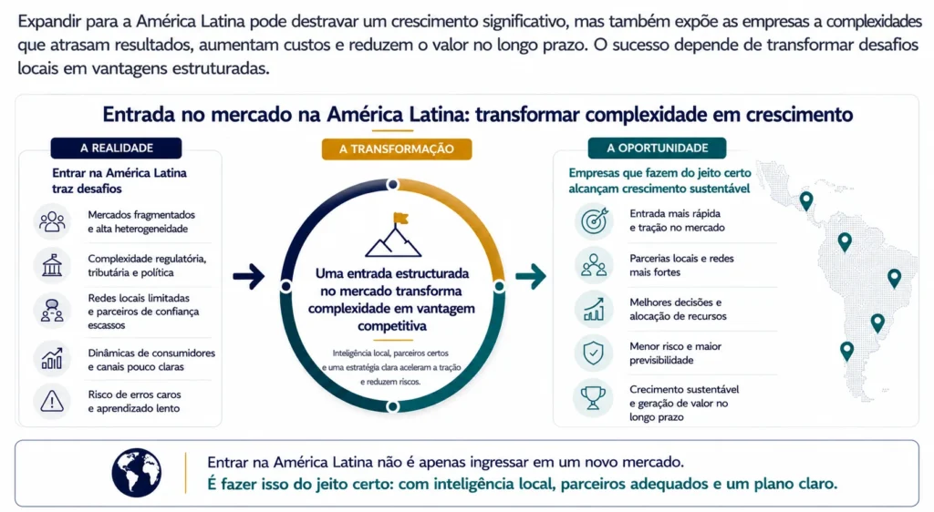 Infográfico executivo de consultoria que explica por que a entrada no mercado na América Latina requer uma abordagem estruturada. O visual contrasta desafios regionais como fragmentação de mercados, complexidade regulatória, parceiros locais limitados, dinâmicas pouco claras de clientes e canais, e riscos caros de execução, com a oportunidade de alcançar tração mais rápida, alianças locais mais sólidas, melhores decisões, menor risco e crescimento sustentável.