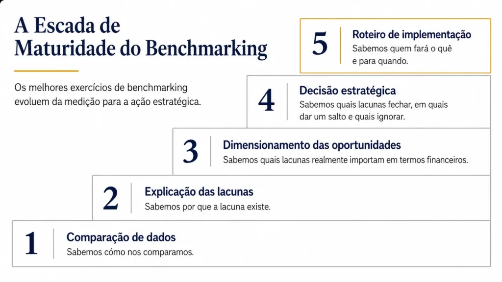 Processo Midas de Benchmarking à ação. Diagrama em forma de escada intitulado “A escada de maturidade do benchmarking”, que mostra cinco níveis de maturidade: comparação de dados, explicação de lacunas, dimensionamento de oportunidades, escolha estratégica e roadmap de execução, com o nível final destacado em dourado.