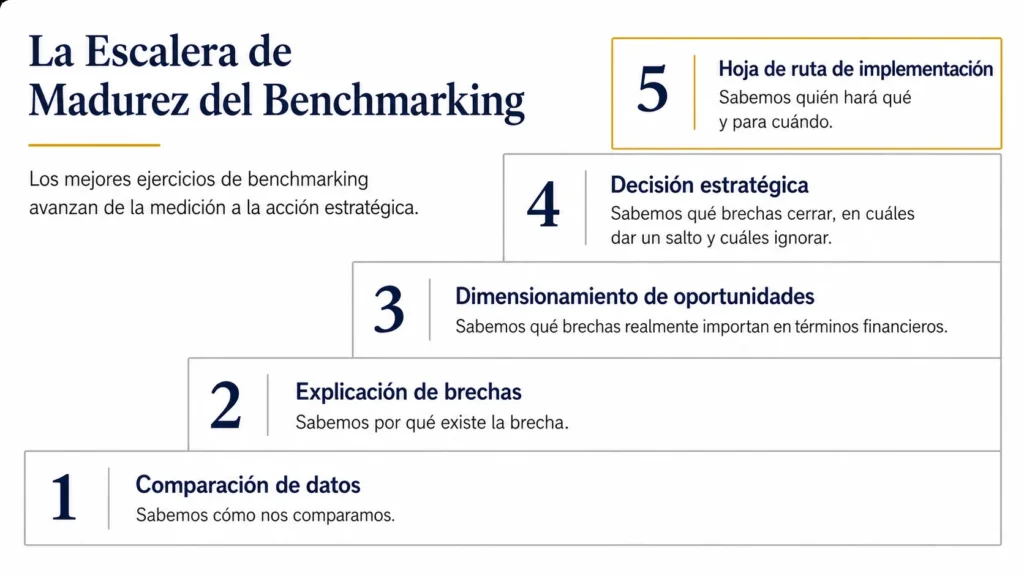 Proceso Midas de Benchmarking a acción. Diagrama en forma de escalera titulado “La escalera de madurez del benchmarking”, que muestra cinco niveles de madurez: comparación de datos, explicación de brechas, dimensionamiento de oportunidades, elección estratégica y hoja de ruta de ejecución, con el nivel final destacado en dorado.