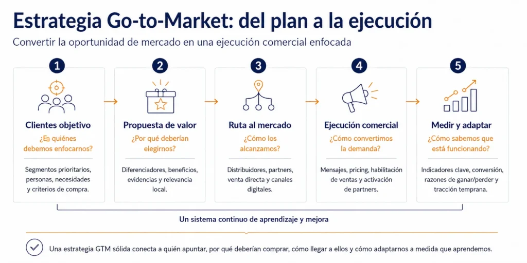 Flujo del proceso Midas de estrategia go-to-market que muestra cinco pasos: clientes objetivo, propuesta de valor, ruta al mercado, ejecución comercial, y medición y adaptación.