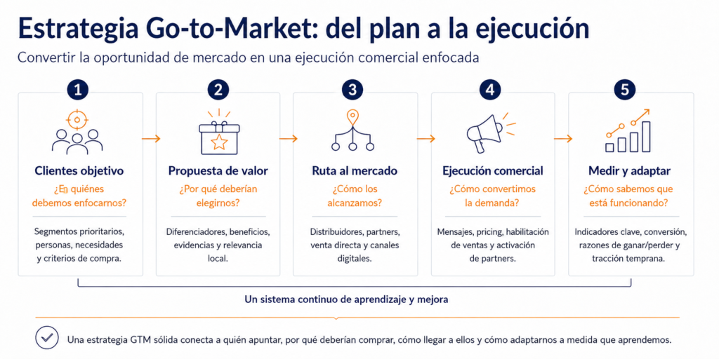 Flujo del proceso Midas de estrategia go-to-market que muestra cinco pasos: clientes objetivo, propuesta de valor, ruta al mercado, ejecución comercial, y medición y adaptación.