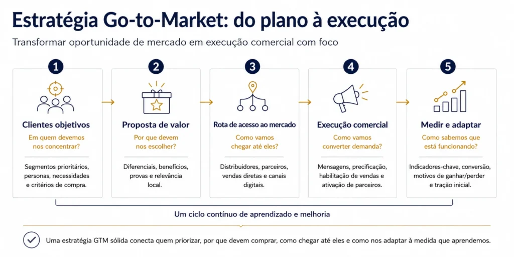 Fluxo do processo Midas de estratégia go-to-market que mostra cinco passos: clientes-alvo, proposta de valor, rota ao mercado, execução comercial, e medição e adaptação.