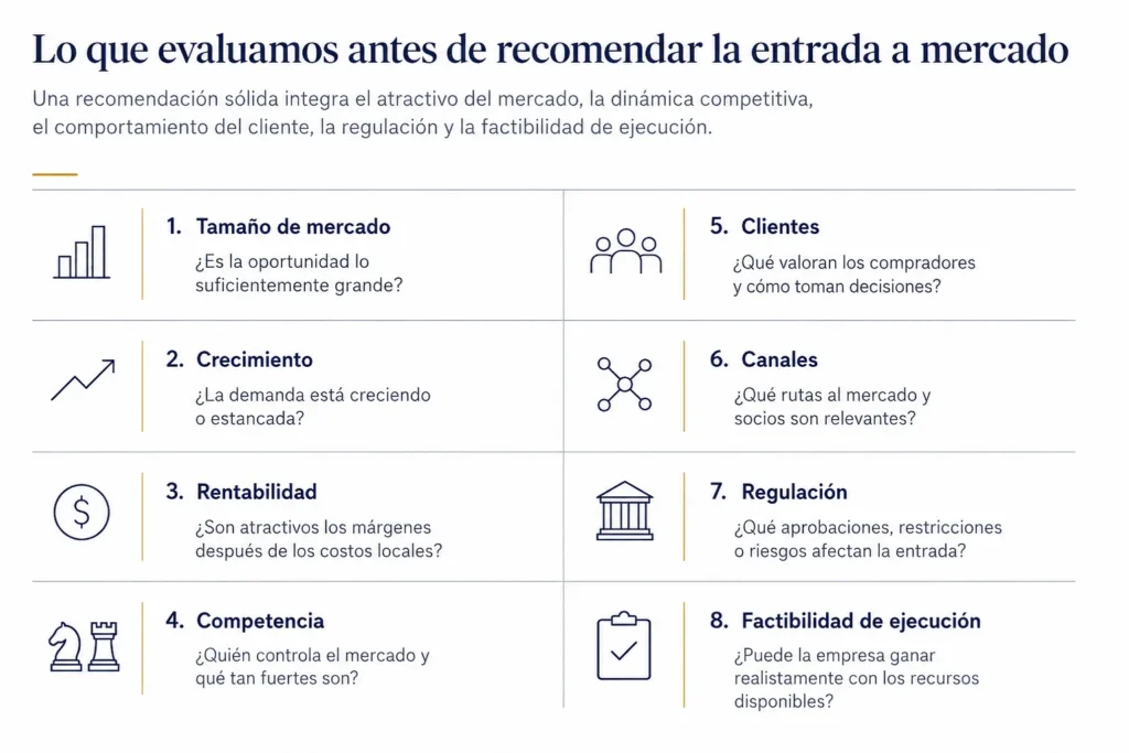 Lámina estilo consultoría ejecutiva que muestra ocho criterios clave que usa Midas para evaluar una oportunidad de entrada al mercado antes de recomendar la entrada. Los criterios están organizados en una grilla limpia de dos columnas e incluyen tamaño de mercado, crecimiento, rentabilidad, competencia, clientes, canales, regulación y factibilidad de ejecución. Cada criterio incluye una pregunta guía para evaluar la oportunidad, el contexto competitivo, el comportamiento del cliente, los factores regulatorios y la capacidad de la empresa para ejecutar.