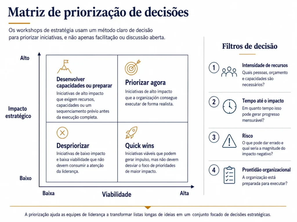 Matriz Midas para a priorização de decisões que compara impacto estratégico e factibilidade, com filtros de intensidade de recursos, tempo até o impacto, risco e preparação organizacional.
