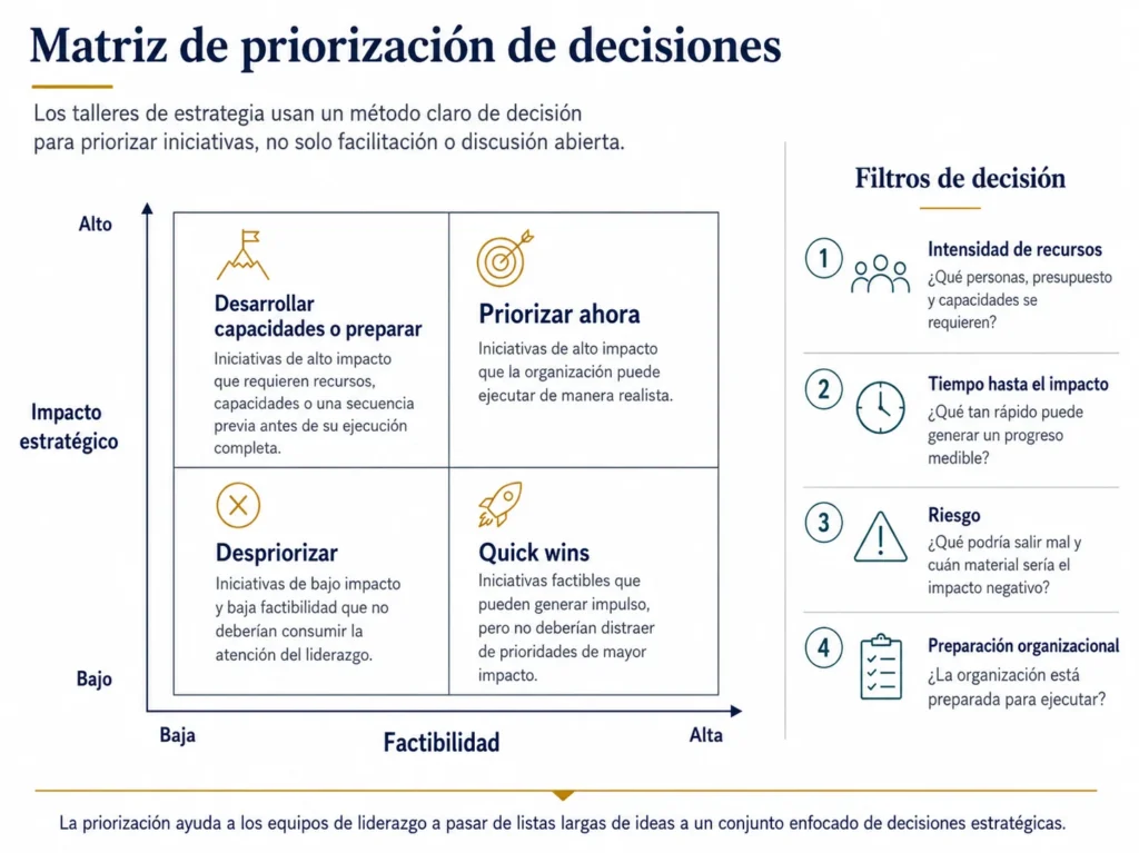 Matriz Midas para la priorización de decisiones que compara impacto estratégico y factibilidad, con filtros de intensidad de recursos, tiempo hasta el impacto, riesgo y preparación organizacional.