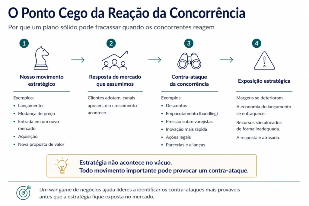 Infográfico que mostra como um movimento estratégico pode desencadear contramovimentos da concorrência, gerando exposição estratégica por meio de erosão de margens, uma economia de lançamento mais fraca, má alocação de recursos e respostas tardias.