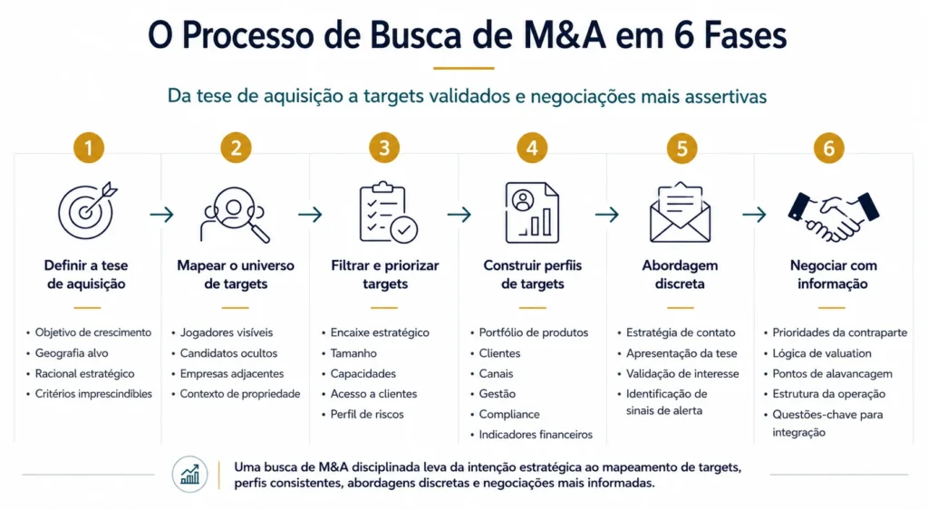 Processo de busca de M&A da Midas em seis fases que mostra tese de aquisição, mapeamento de mercado e filtro, perfilamento de alvos, preparação da abordagem, negociação com insight e due diligence estratégica com pensamento de integração.