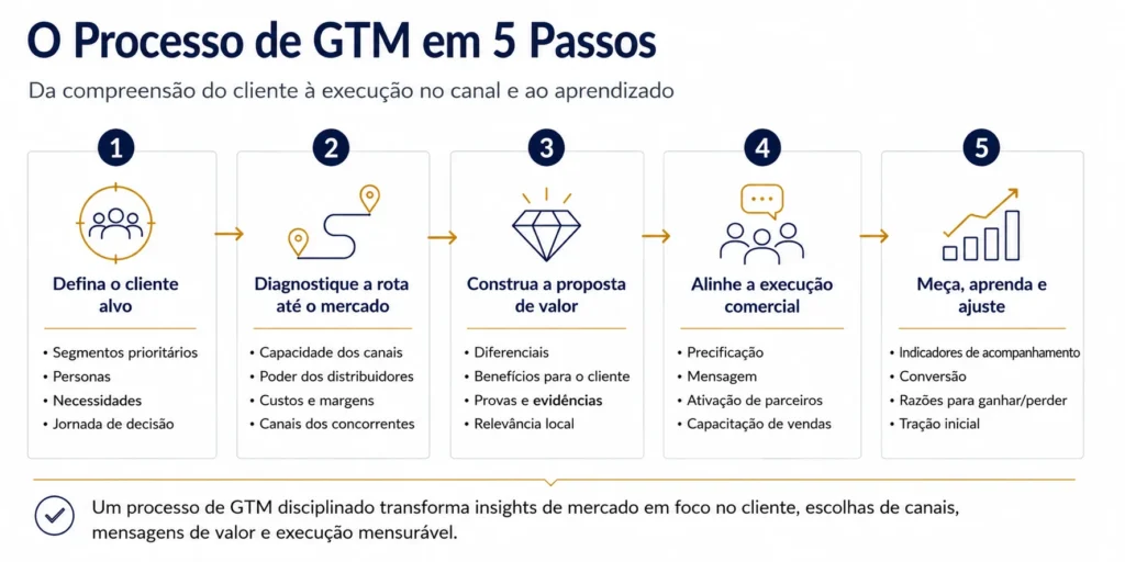 Processo Midas go-to-market de cinco passos que mostra cliente-alvo, rota ao mercado, proposta de valor, execução comercial, e medir, aprender e ajustar.